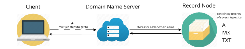 Why A Domain S Root Can T Be A Cname And Other Tidbits About The Dns