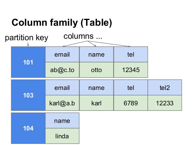 The basics of NoSQL databases — and why we need them