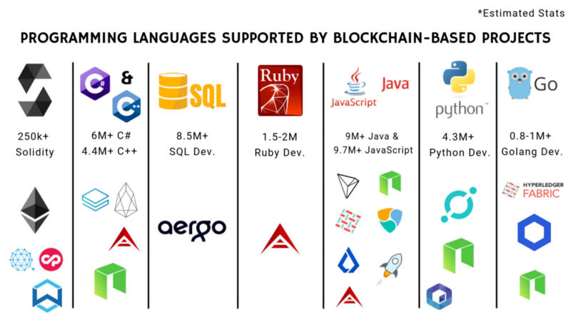 The most popular programming languages used in blockchain development