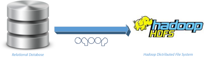 An in-depth introduction to SQOOP architecture