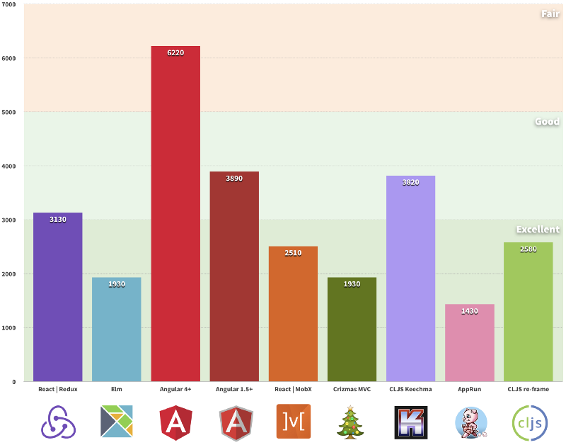 A Real-World Comparison of Front-End Frameworks with Benchmarks