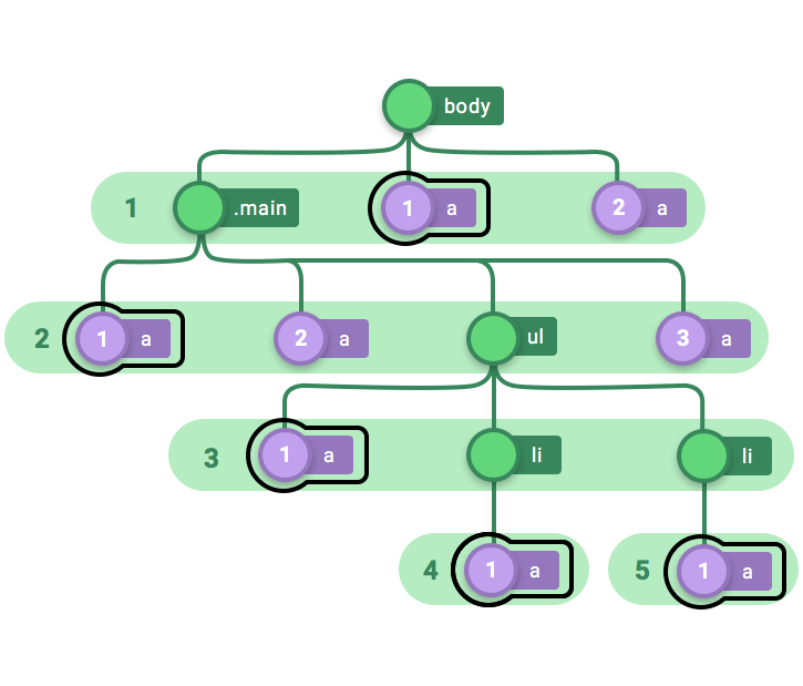 How CSS pseudo-classes work, explained with code and lots of diagrams