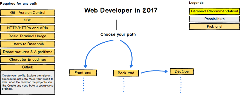 A roadmap to becoming a web developer in 2017
