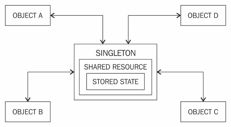 Let’s examine the pros and cons of the Singleton design pattern
