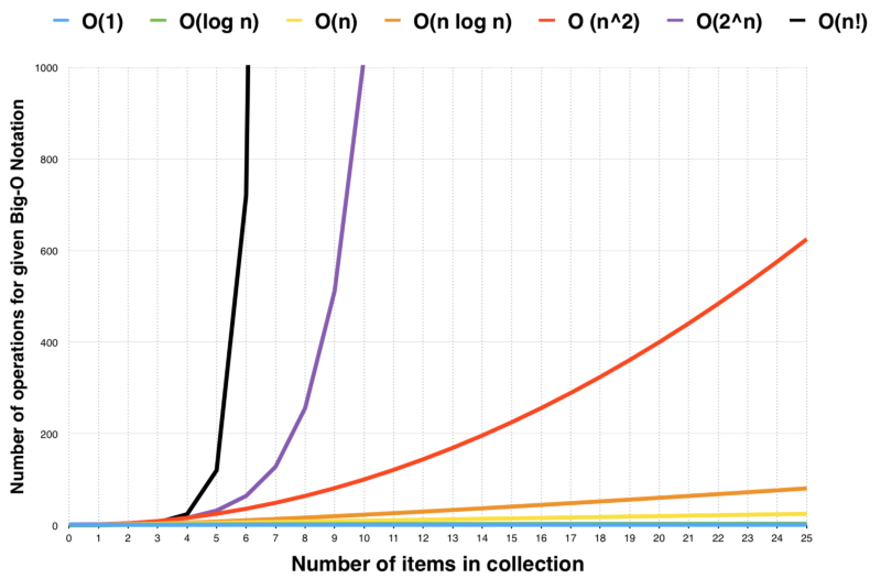 Beginners Guide to Big O Notation