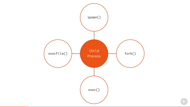 Node.js Child Processes: Everything you need to know
