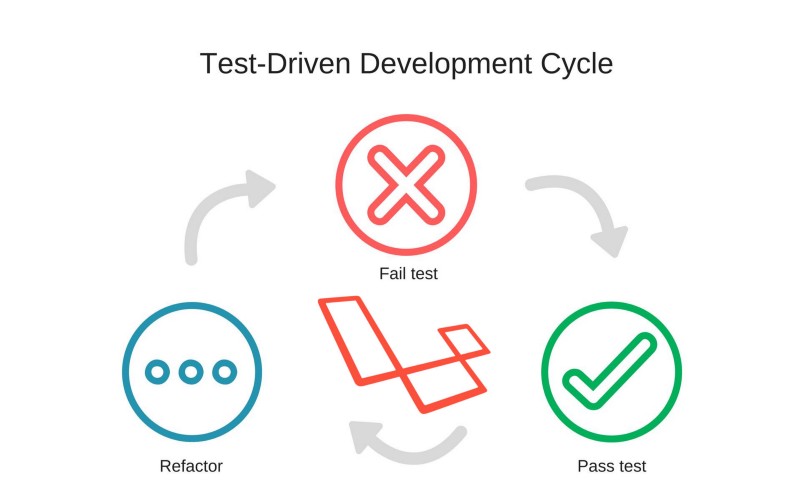 How to build a Laravel REST API with Test-Driven Development