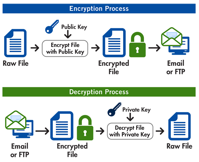 How Pretty Good Privacy Works And How You Can Use It For Secure 