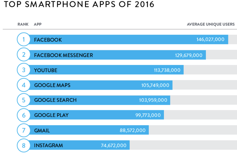 All of 2016’s top mobile apps are owned by either Google or Facebook