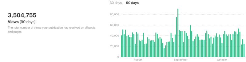 Code Briefing: A million views a month on Medium
