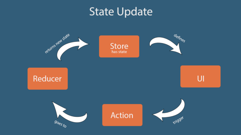 An intro to Redux and how state is updated in a Redux application