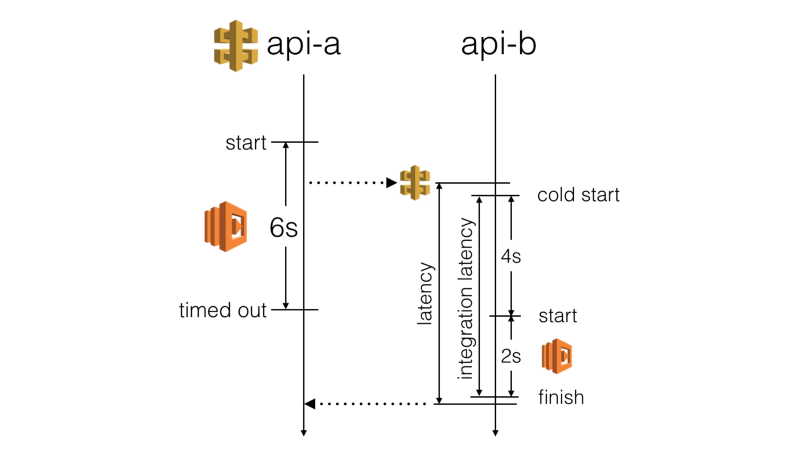 How to set timeouts dynamically using Lambda invocation context