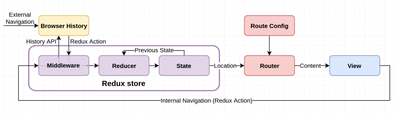 An Introduction to the Redux-First Routing Model