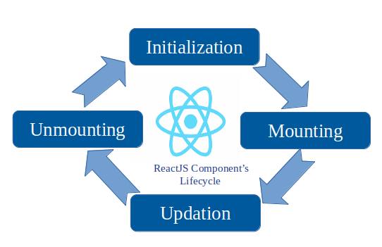 How to understand a component's lifecycle methods in ReactJS. Credit: Freecodecamp