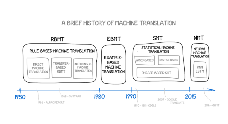 a history of machine translation from