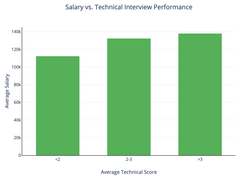 There is a real connection between technical interview performance and salary. Here’s the data.