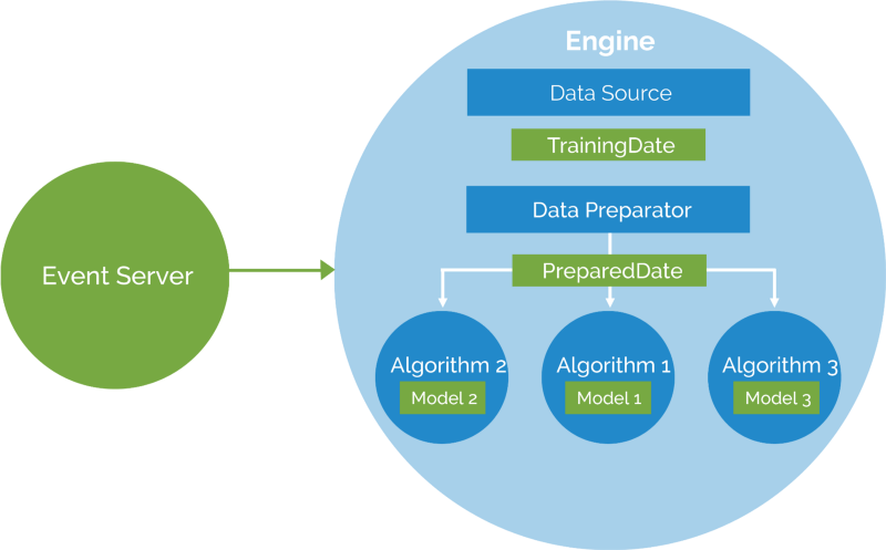How to build a recommendation engine using Apache’s Prediction IO Machine Learning Server