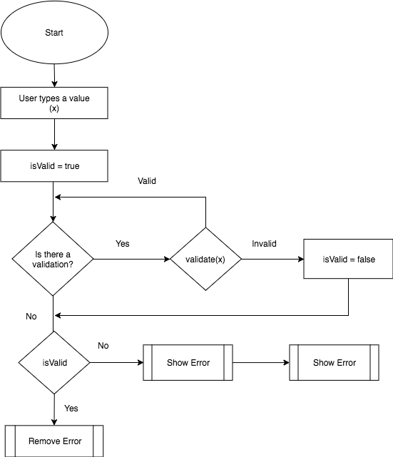 How to implement declarative Xamarin form validation