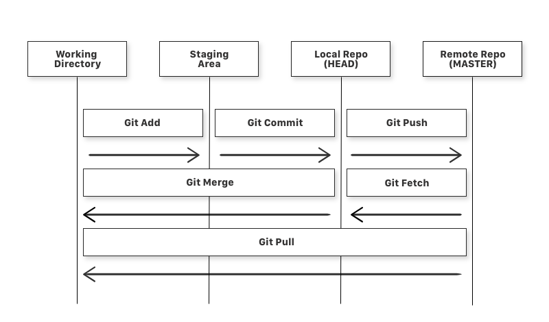 Diagram showing how the subsequent list of Git commands propagate changes between the Working Directory, Staging Area, Local Repository and Remote Repository