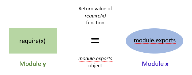 Everything you should know about ‘module’ & ‘require’ in Node.js