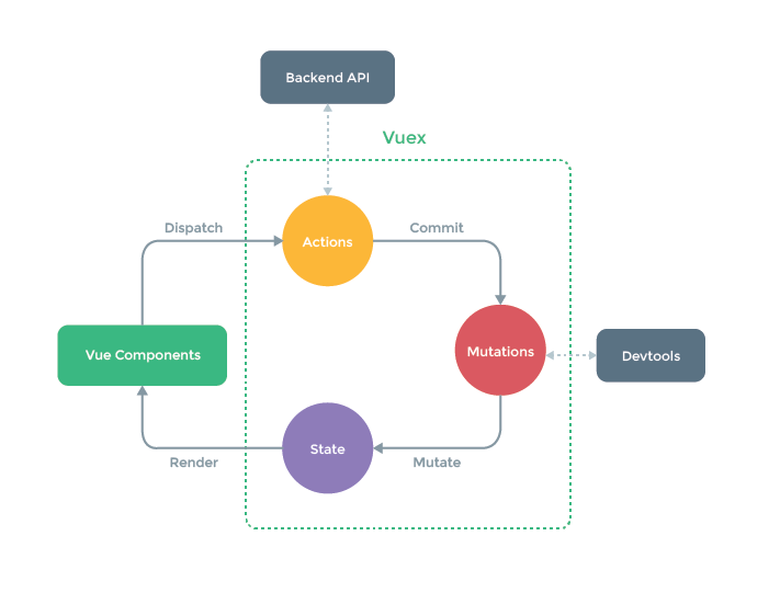 How to Manage User State With Vuex and Firebase
