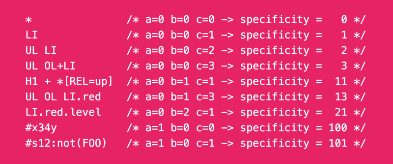 How CSS specificity works in the browser