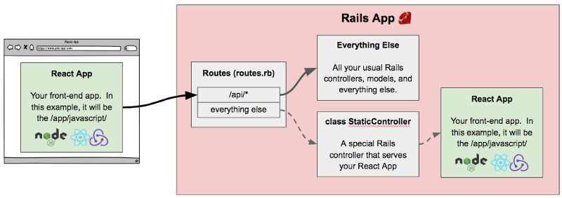 What happens when you create a new Rails project