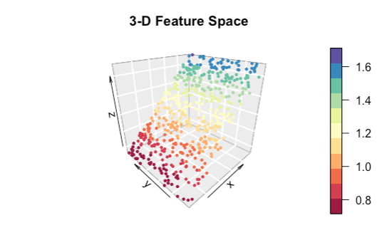 Illustration of the curse of dimensionality affecting the choice of a