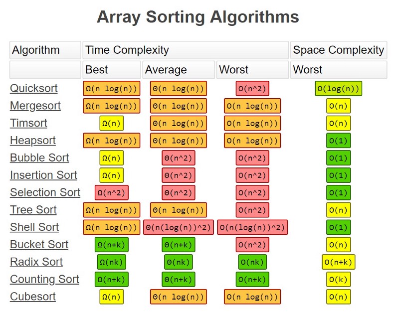 All You Need To Know About Big O Notation To Crack Your Next Coding Interview