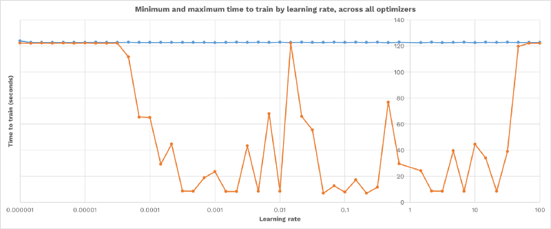 how-to-pick-the-best-learning-rate-for-your-machine-learning-project