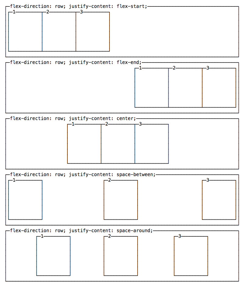 Justify-content: Flex-start;. Flex-Direction: Row;. Justify-content: Space-between;. Flex-Direction CSS.