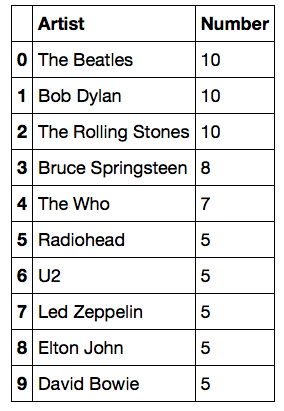 Rolling Stone S 500 Greatest Albums Visualized Using Pandas And Bokeh