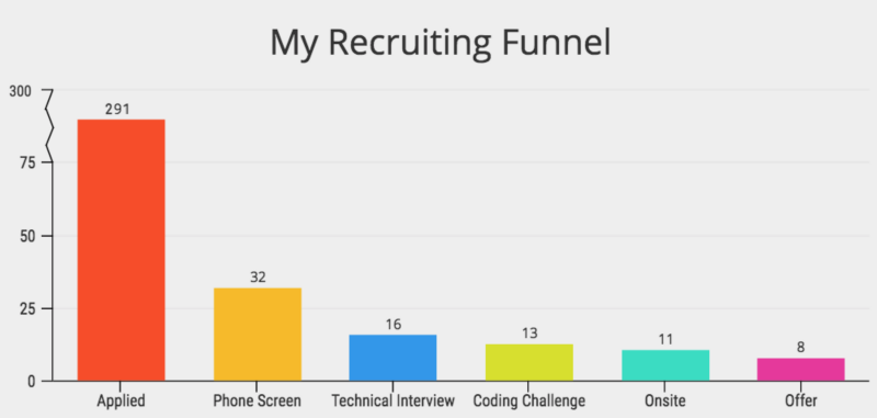 I spent 3 months applying to jobs after a coding bootcamp. Here's