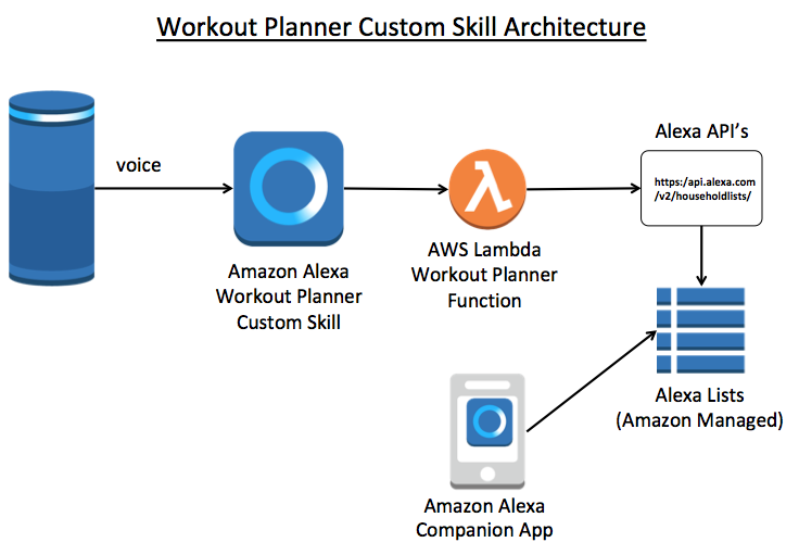 Alexa part. Alexa skills. Архитектура по- СКИЛЛ.