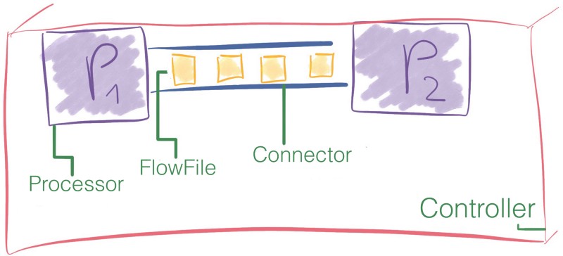 How Apache Nifi works surf on your dataflow don t drown in it