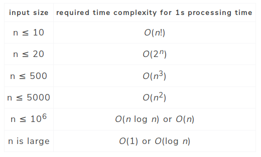 A Coffee Break Introduction To Time Complexity Of Algorithms