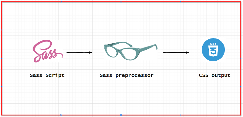 Sass — A Preprocessor For Your Web Garnishes 6968