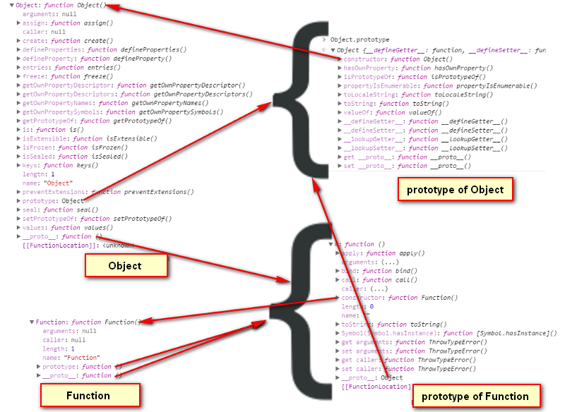 Prototype in JavaScript it’s quirky, but here’s how it works