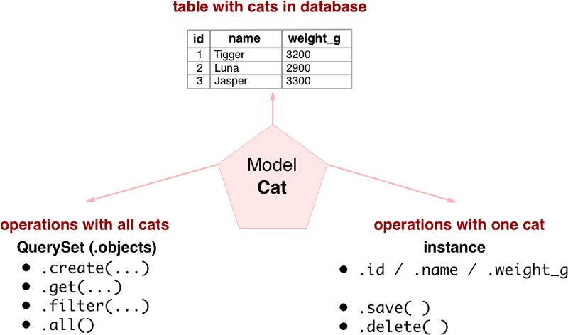 How To Understand Django Models The Simple Way