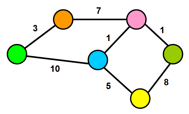 Weighted graph. Взвешенные графы. Примеры взвешенных графов. Type of directed graphs.