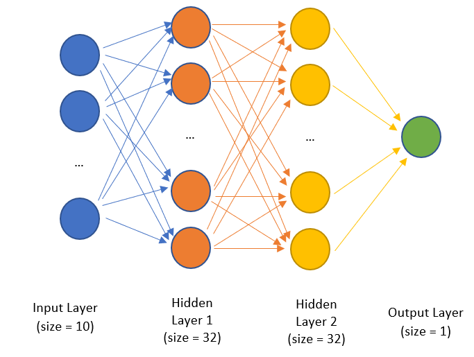 Neural network sale prediction example python