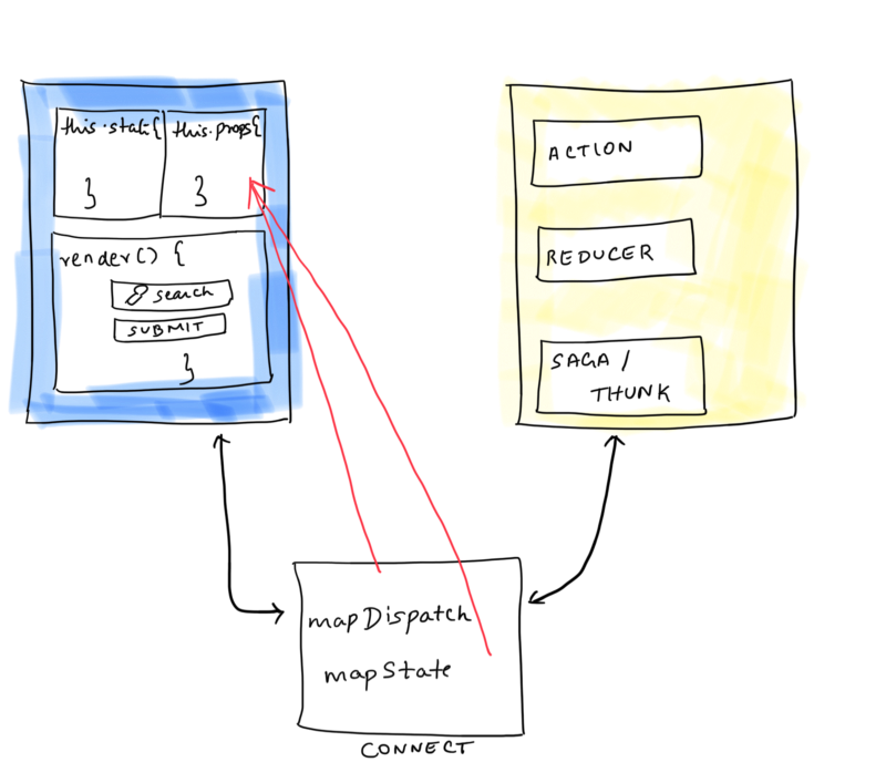 how-to-connect-react-to-redux-a-diagrammatic-guide