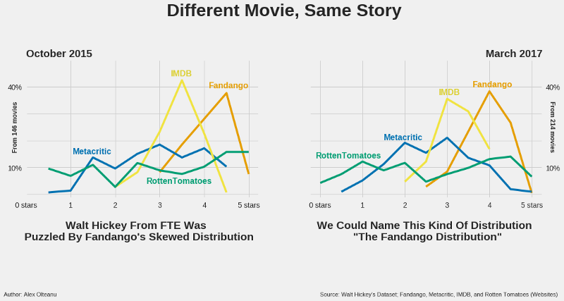 You should ignore film ratings on IMDb and Rotten Tomatoes