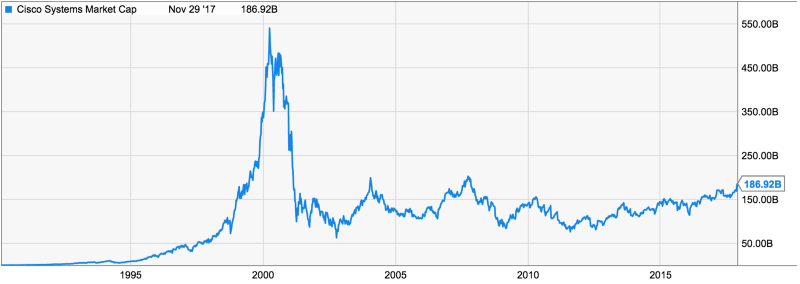 dot com bubble chart vs bitcoin