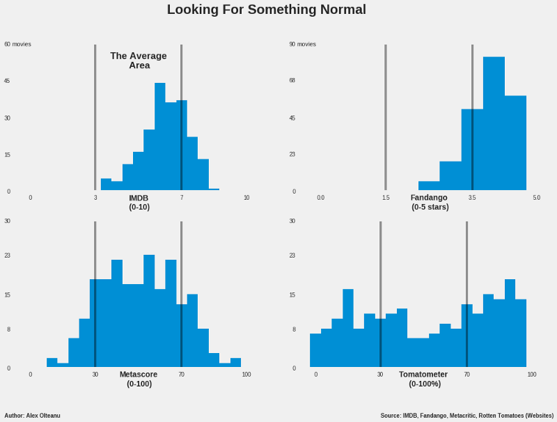 Ultimate ranking. (average score of IMDB + Metacritic users +