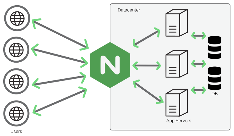 Hvorfor brukes Nginx?