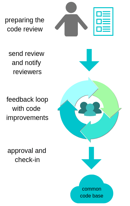 How code reviews work at Microsoft