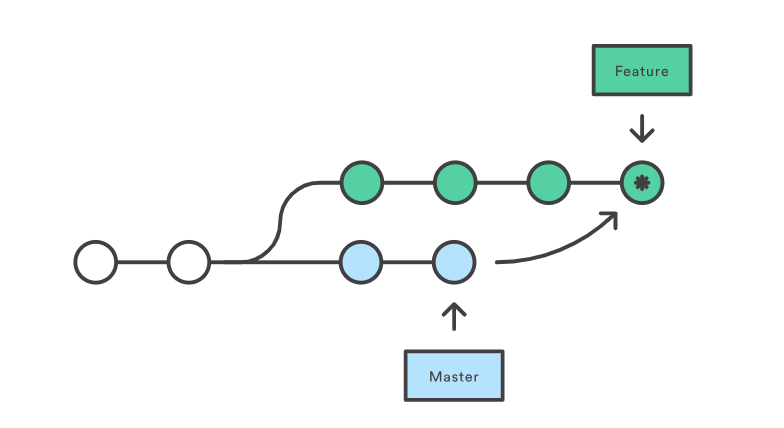 An introduction to Git merge and rebase: what they are, and how to use them