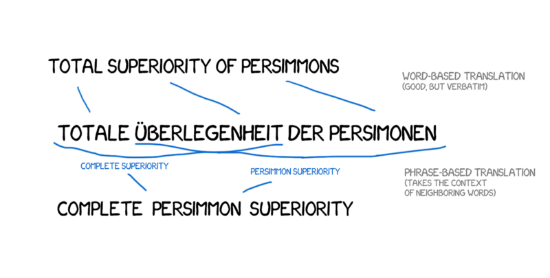 A History Of Machine Translation From The Cold War To Deep Learning