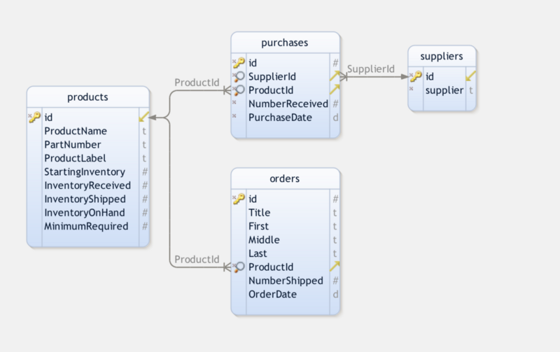 Inventory System Design